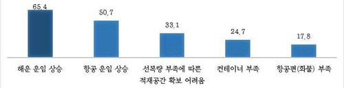 주요 물류 애로 사항(복수 응답) <자료: 중소기업중앙회>